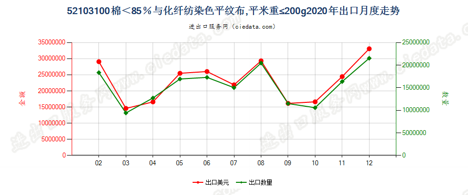 52103100棉＜85％与化纤纺染色平纹布，平米重≤200g出口2020年月度走势图