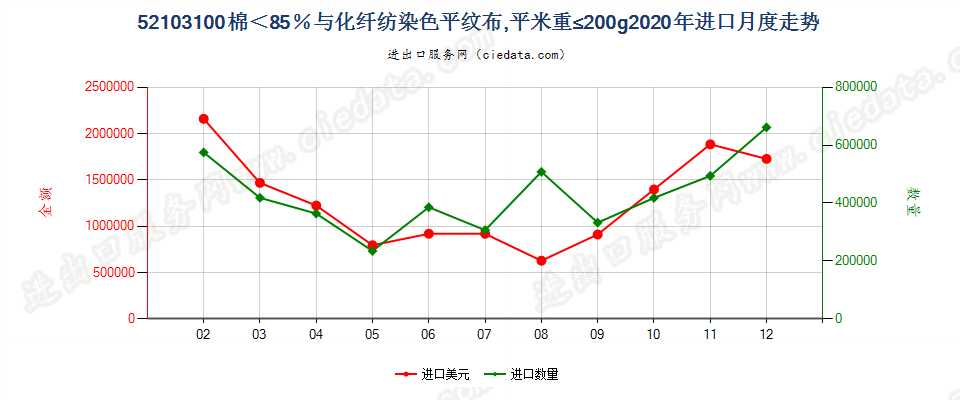 52103100棉＜85％与化纤纺染色平纹布，平米重≤200g进口2020年月度走势图