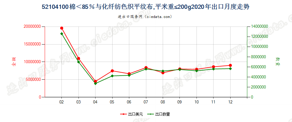 52104100棉＜85％与化纤纺色织平纹布，平米重≤200g出口2020年月度走势图