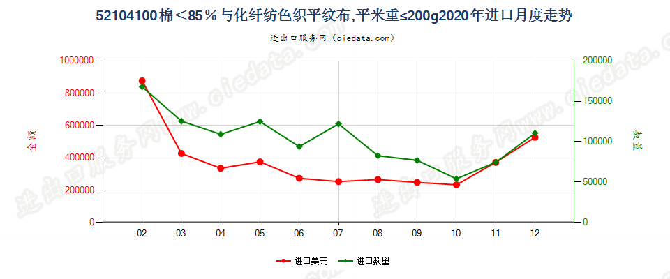 52104100棉＜85％与化纤纺色织平纹布，平米重≤200g进口2020年月度走势图