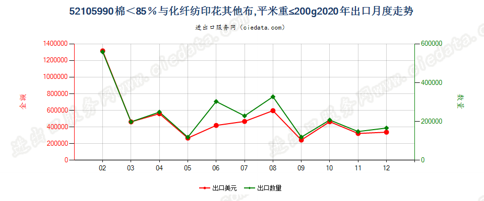 52105990棉＜85％与化纤纺印花其他布，平米重≤200g出口2020年月度走势图