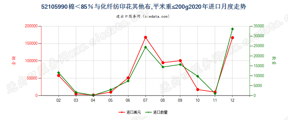 52105990棉＜85％与化纤纺印花其他布，平米重≤200g进口2020年月度走势图