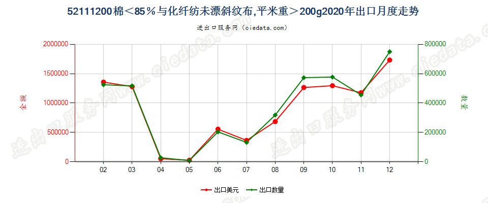 52111200棉＜85％与化纤纺未漂斜纹布，平米重＞200g出口2020年月度走势图