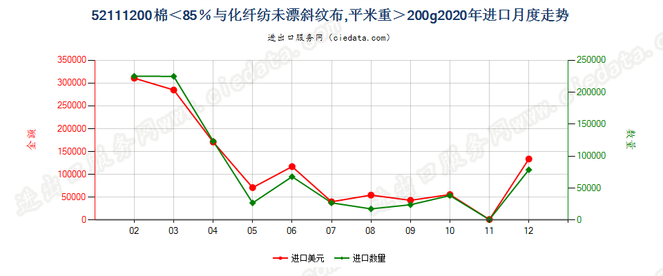 52111200棉＜85％与化纤纺未漂斜纹布，平米重＞200g进口2020年月度走势图