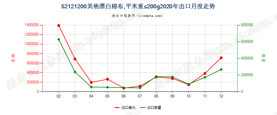 52121200其他漂白棉布，平米重≤200g出口2020年月度走势图