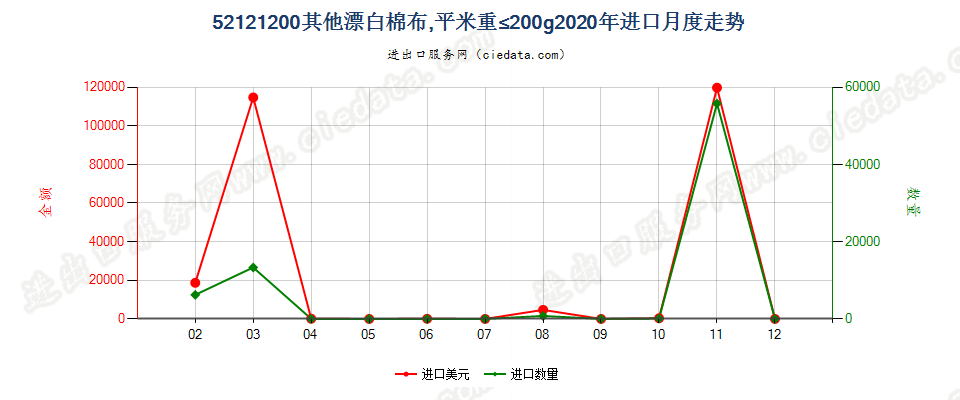 52121200其他漂白棉布，平米重≤200g进口2020年月度走势图