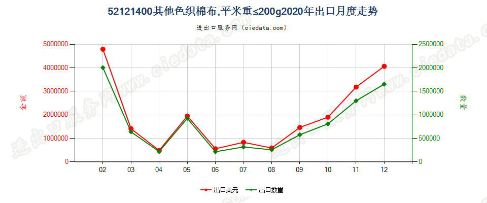 52121400其他色织棉布，平米重≤200g出口2020年月度走势图