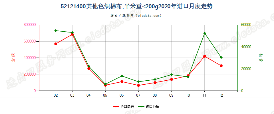 52121400其他色织棉布，平米重≤200g进口2020年月度走势图