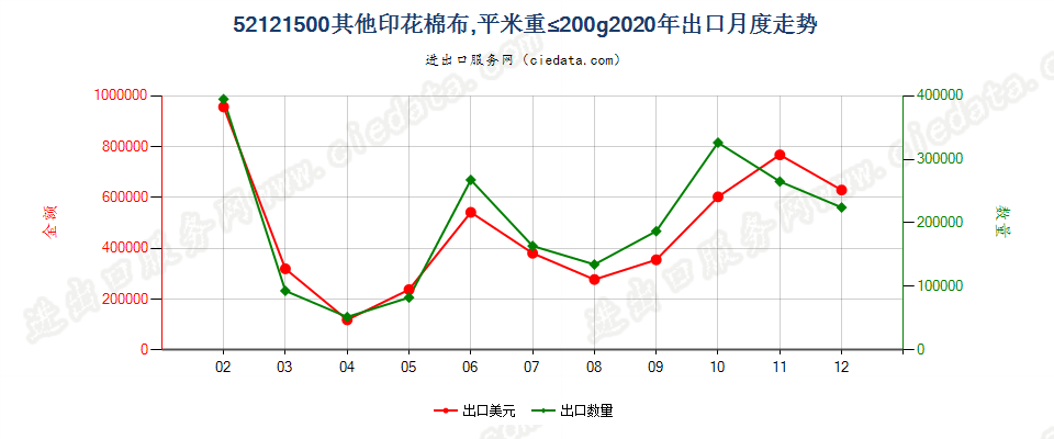 52121500其他印花棉布，平米重≤200g出口2020年月度走势图