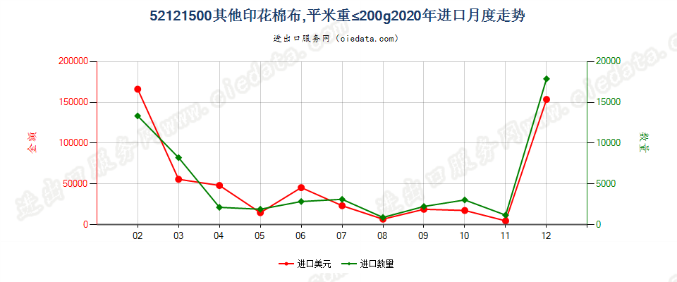 52121500其他印花棉布，平米重≤200g进口2020年月度走势图