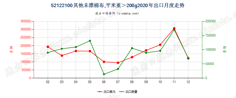 52122100其他未漂棉布，平米重＞200g出口2020年月度走势图