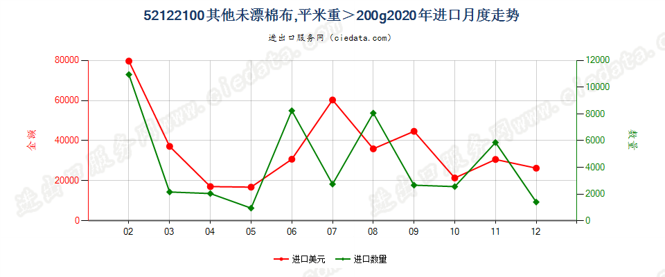 52122100其他未漂棉布，平米重＞200g进口2020年月度走势图