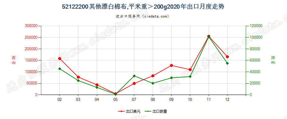 52122200其他漂白棉布，平米重＞200g出口2020年月度走势图