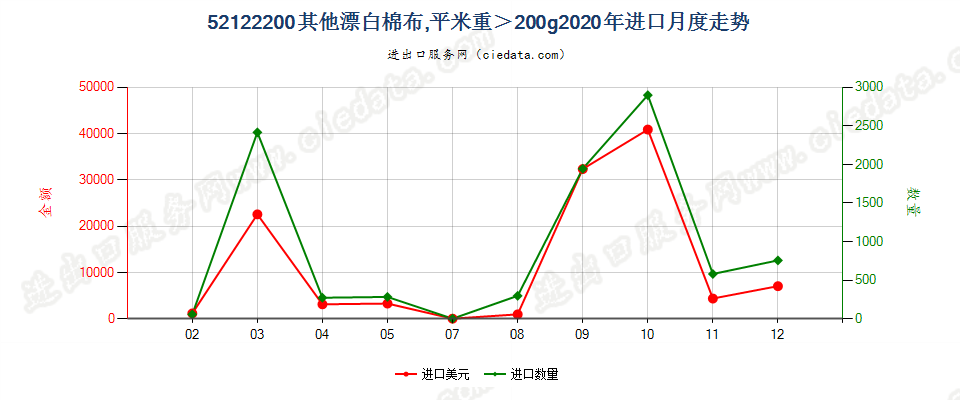 52122200其他漂白棉布，平米重＞200g进口2020年月度走势图