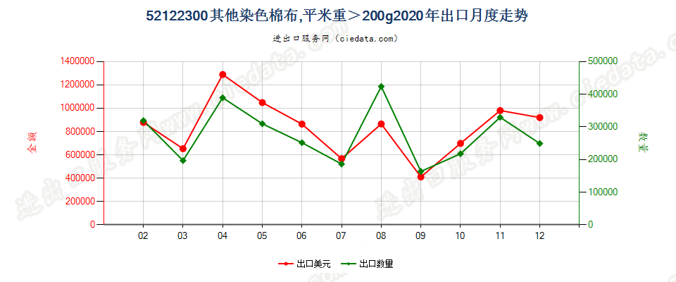 52122300其他染色棉布，平米重＞200g出口2020年月度走势图