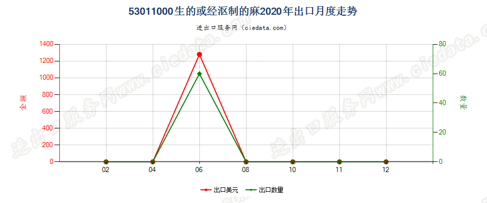 53011000生的或经沤制的麻出口2020年月度走势图