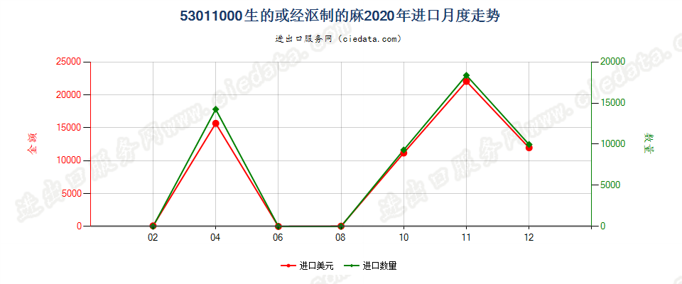 53011000生的或经沤制的麻进口2020年月度走势图