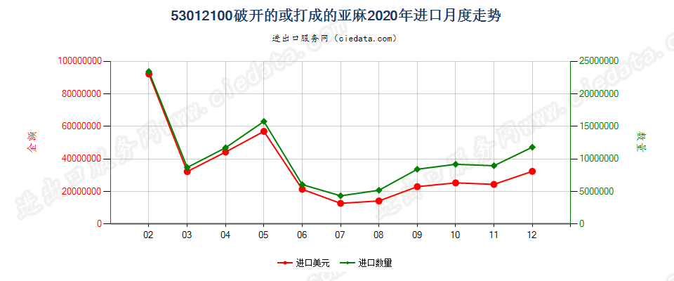 53012100破开的或打成的亚麻进口2020年月度走势图