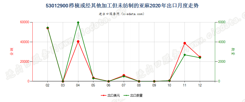 53012900栉梳或经其他加工但未纺制的亚麻出口2020年月度走势图