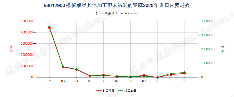 53012900栉梳或经其他加工但未纺制的亚麻进口2020年月度走势图