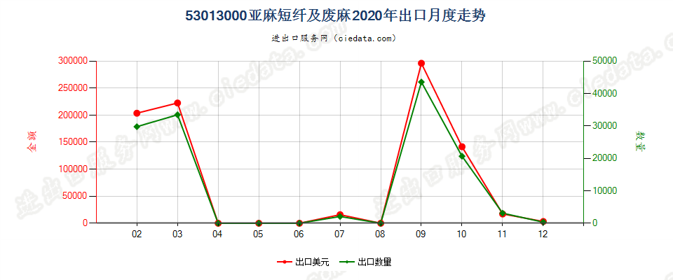 53013000亚麻短纤及废麻出口2020年月度走势图