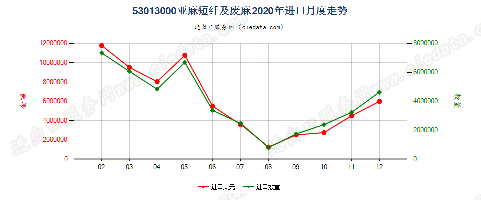 53013000亚麻短纤及废麻进口2020年月度走势图