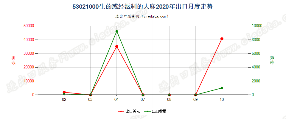 53021000生的或经沤制的大麻出口2020年月度走势图