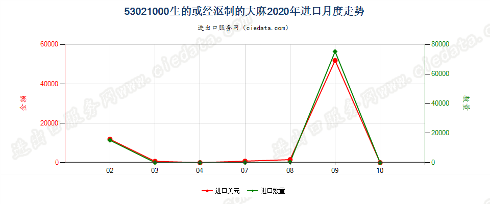 53021000生的或经沤制的大麻进口2020年月度走势图