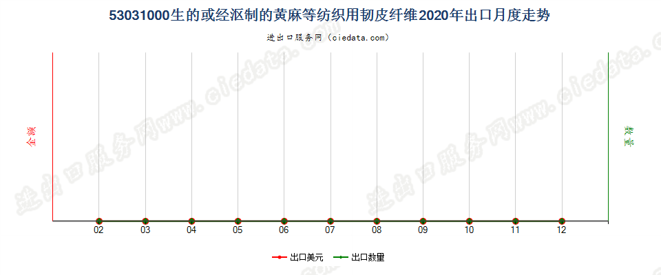 53031000生的或经沤制的黄麻等纺织用韧皮纤维出口2020年月度走势图