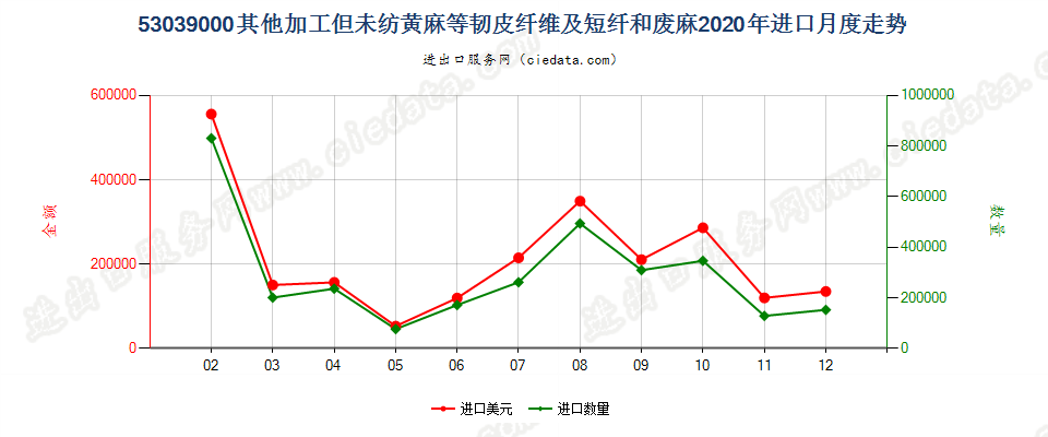 53039000其他加工但未纺黄麻等韧皮纤维及短纤和废麻进口2020年月度走势图