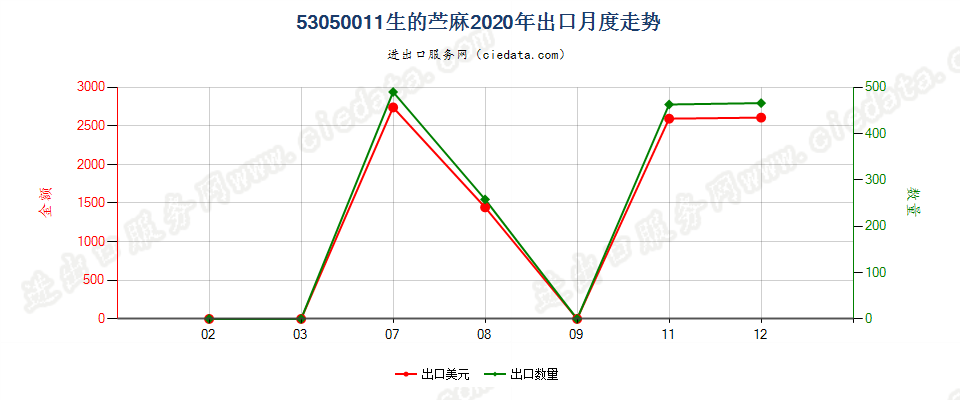 53050011生的苎麻出口2020年月度走势图