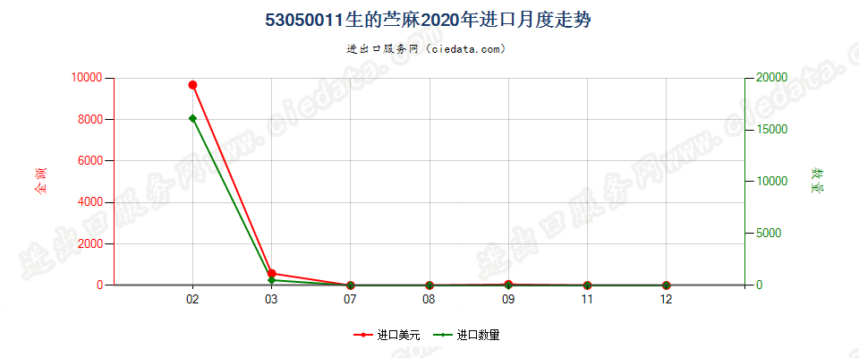 53050011生的苎麻进口2020年月度走势图