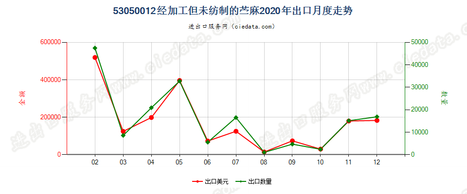 53050012经加工但未纺制的苎麻出口2020年月度走势图