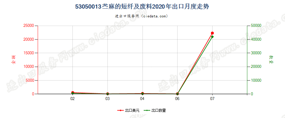 53050013苎麻的短纤及废料出口2020年月度走势图