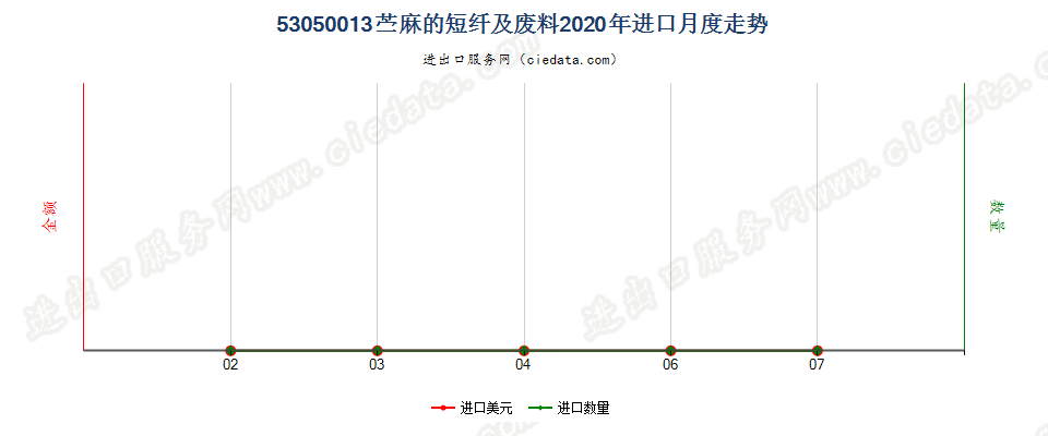 53050013苎麻的短纤及废料进口2020年月度走势图