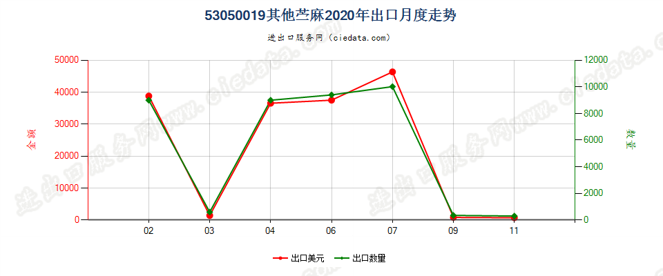 53050019其他苎麻出口2020年月度走势图