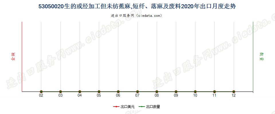 53050020生的或经加工但未纺蕉麻，短纤、落麻及废料出口2020年月度走势图