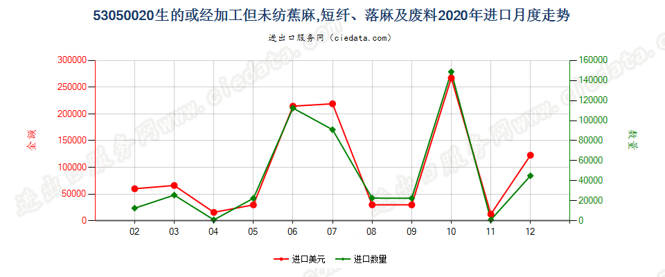 53050020生的或经加工但未纺蕉麻，短纤、落麻及废料进口2020年月度走势图