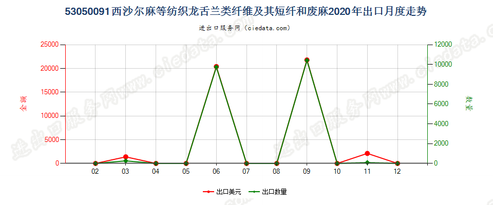 53050091西沙尔麻等纺织龙舌兰类纤维及其短纤和废麻出口2020年月度走势图