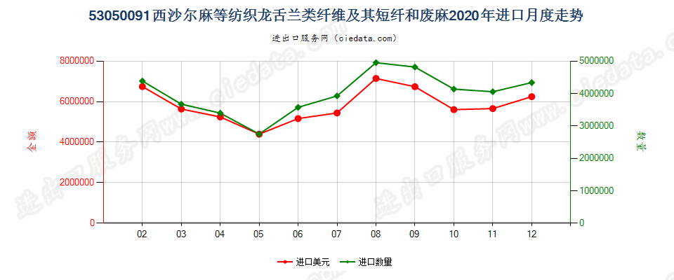 53050091西沙尔麻等纺织龙舌兰类纤维及其短纤和废麻进口2020年月度走势图