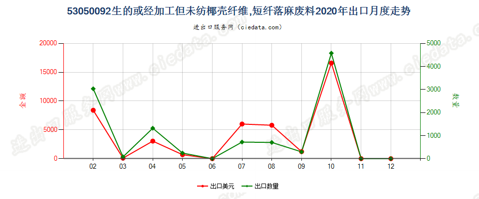 53050092生的或经加工但未纺椰壳纤维，短纤落麻废料出口2020年月度走势图