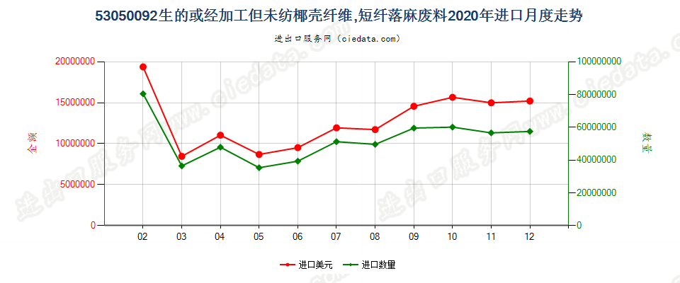 53050092生的或经加工但未纺椰壳纤维，短纤落麻废料进口2020年月度走势图