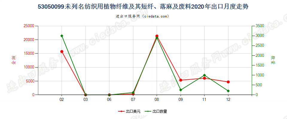 53050099未列名纺织用植物纤维及其短纤、落麻及废料出口2020年月度走势图