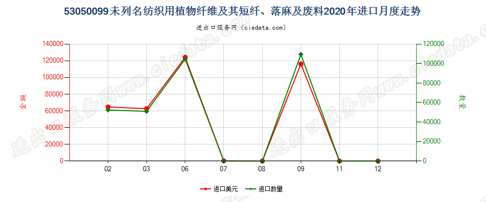 53050099未列名纺织用植物纤维及其短纤、落麻及废料进口2020年月度走势图