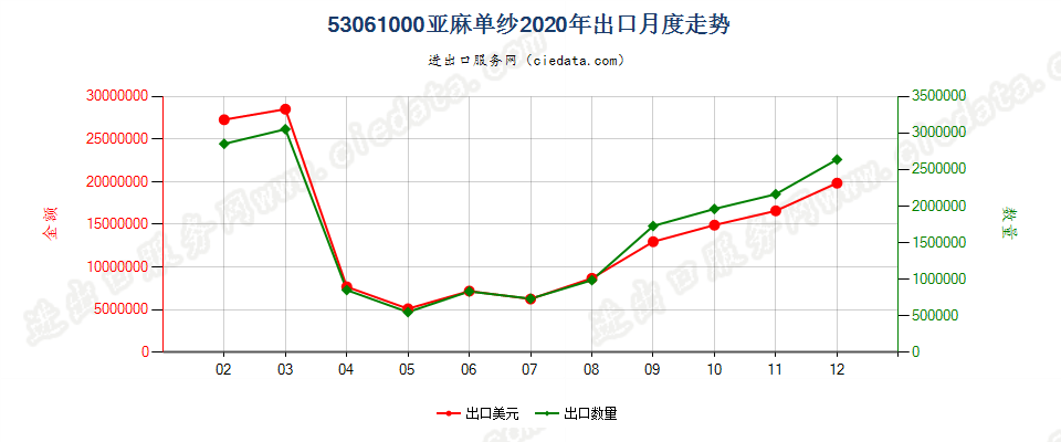 53061000亚麻单纱出口2020年月度走势图