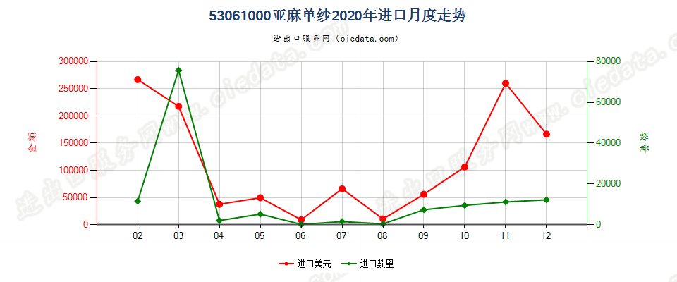53061000亚麻单纱进口2020年月度走势图