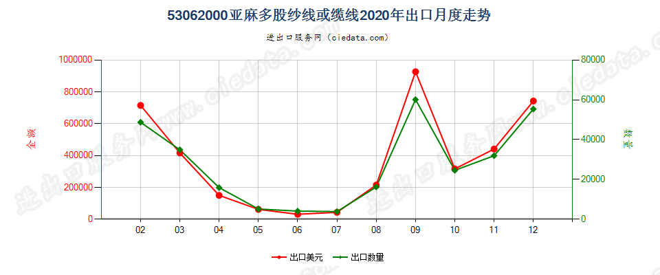 53062000亚麻多股纱线或缆线出口2020年月度走势图