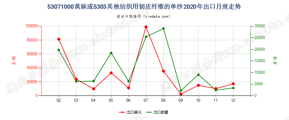 53071000黄麻或5303其他纺织用韧皮纤维的单纱出口2020年月度走势图