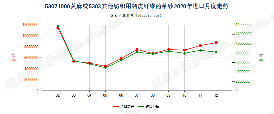 53071000黄麻或5303其他纺织用韧皮纤维的单纱进口2020年月度走势图