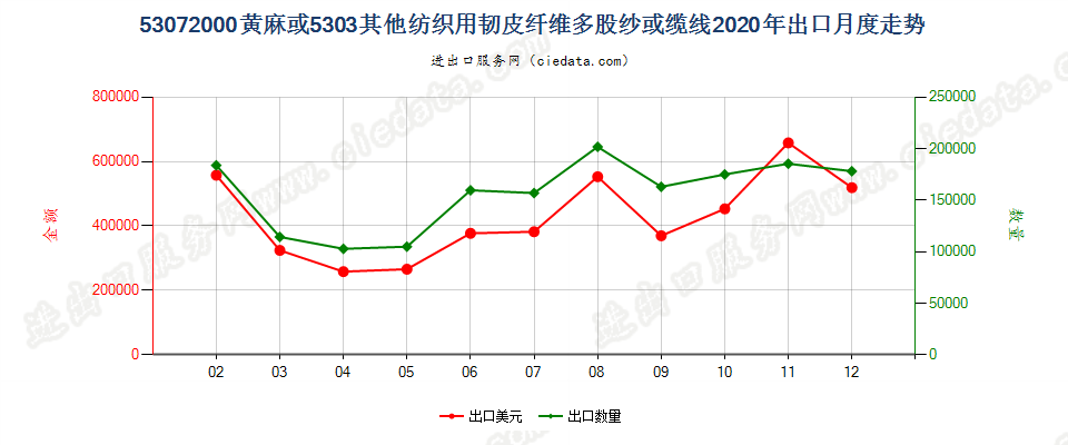 53072000黄麻或5303其他纺织用韧皮纤维多股纱或缆线出口2020年月度走势图